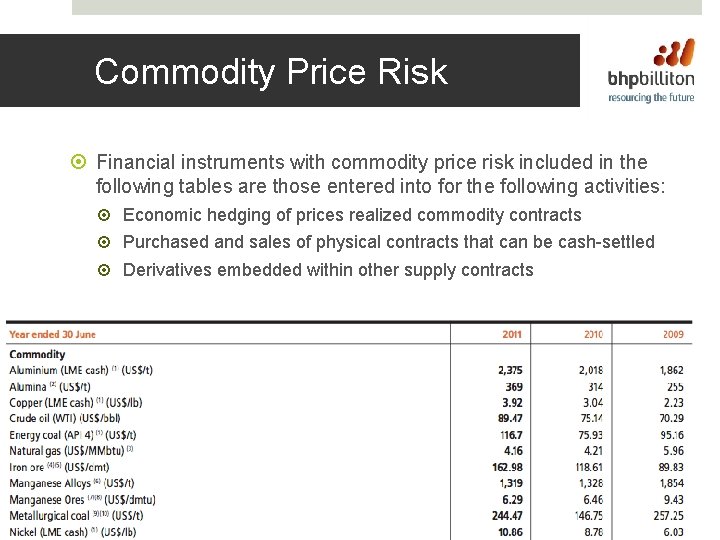 Commodity Price Risk Financial instruments with commodity price risk included in the following tables