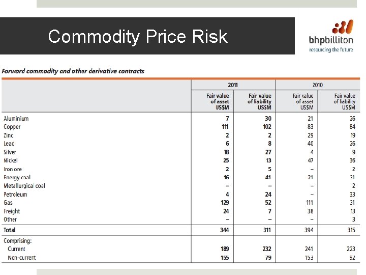 Commodity Price Risk 