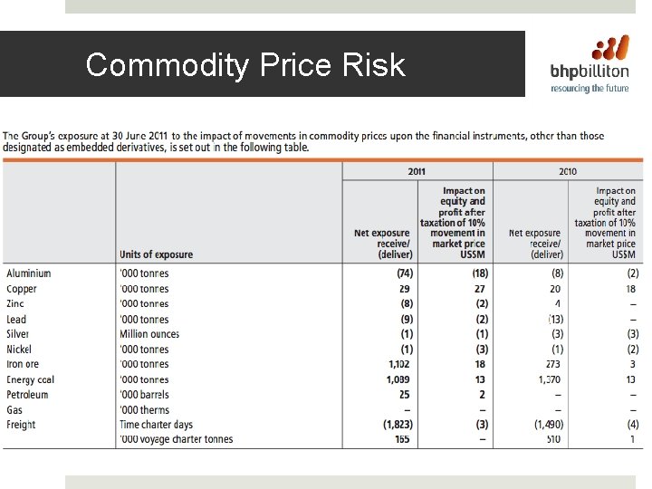 Commodity Price Risk 