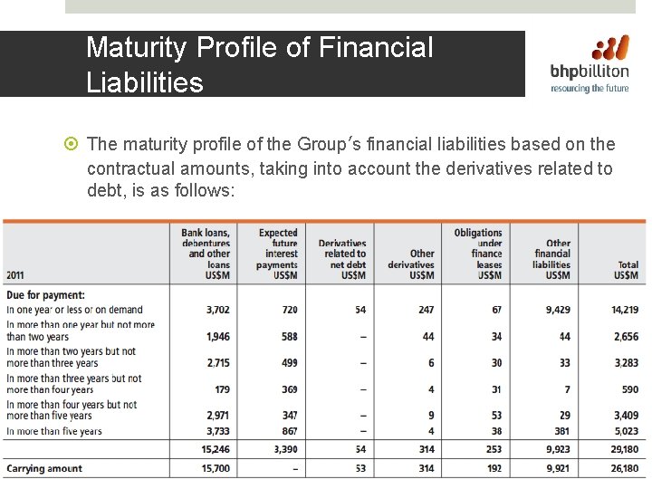 Maturity Profile of Financial Liabilities The maturity profile of the Group’s financial liabilities based
