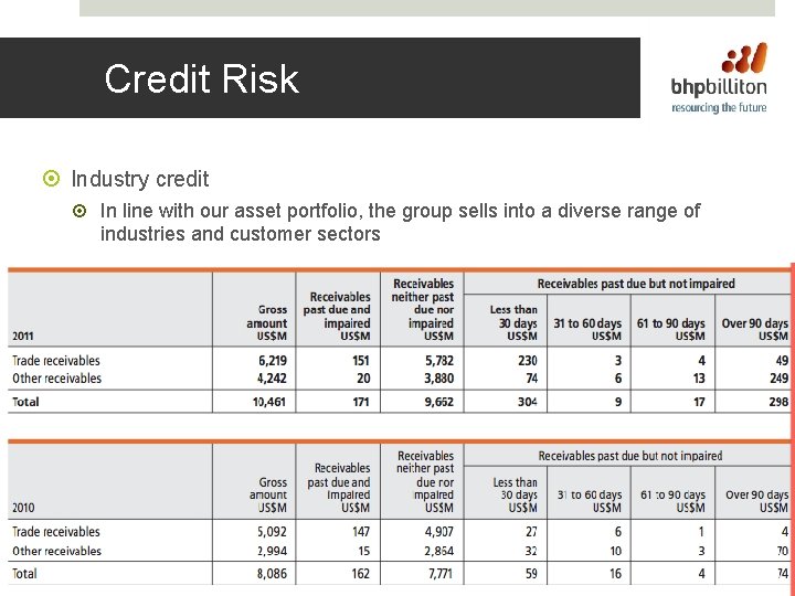 Credit Risk Industry credit In line with our asset portfolio, the group sells into