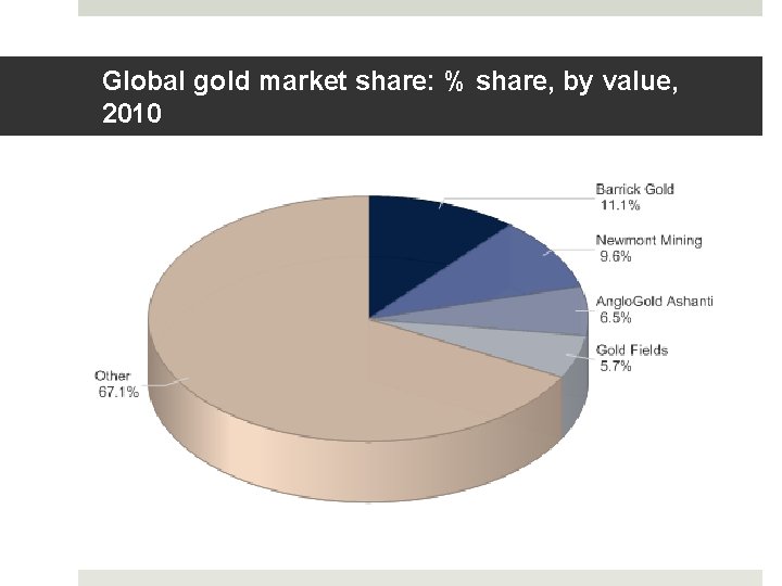 Global gold market share: % share, by value, 2010 