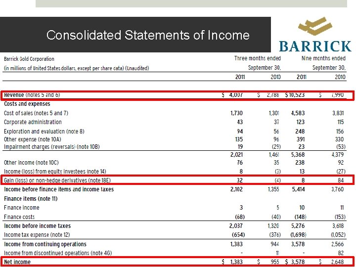 Consolidated Statements of Income 