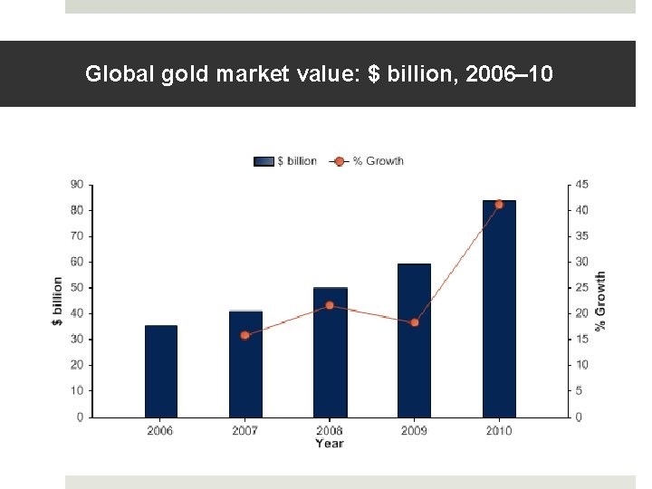 Global gold market value: $ billion, 2006– 10 