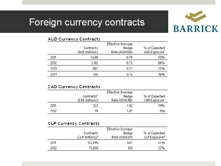 Foreign currency contracts 