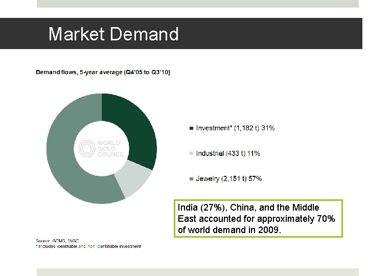 Market Demand India (27%), China, and the Middle East accounted for approximately 70% of