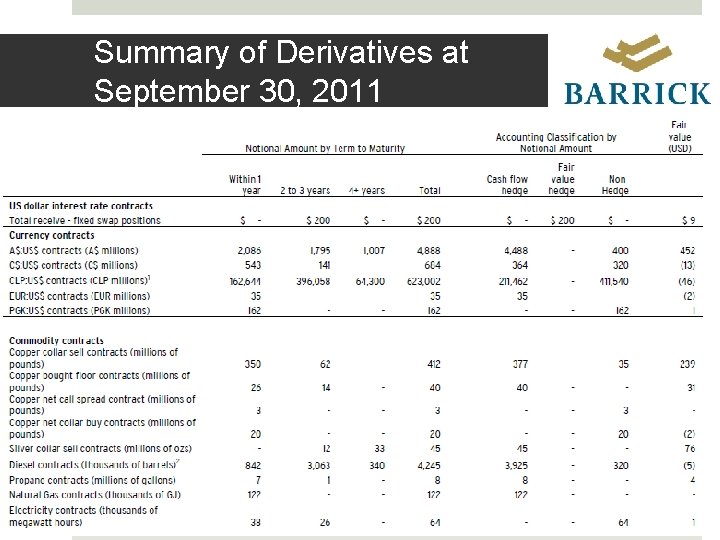Summary of Derivatives at September 30, 2011 