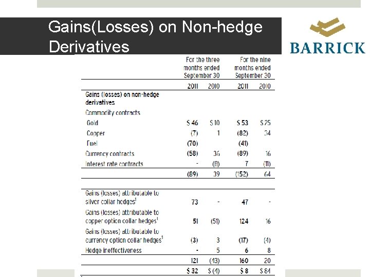 Gains(Losses) on Non-hedge Derivatives 