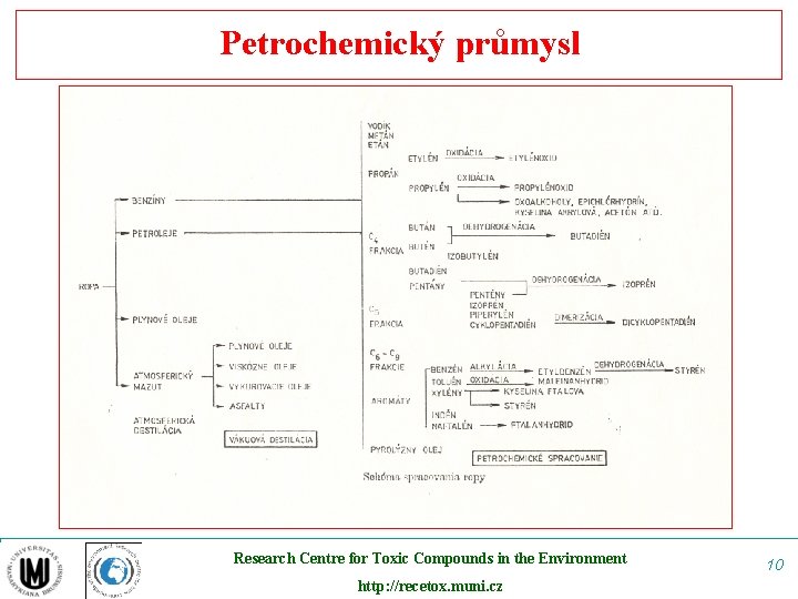 Petrochemický průmysl Research Centre for Toxic Compounds in the Environment http: //recetox. muni. cz