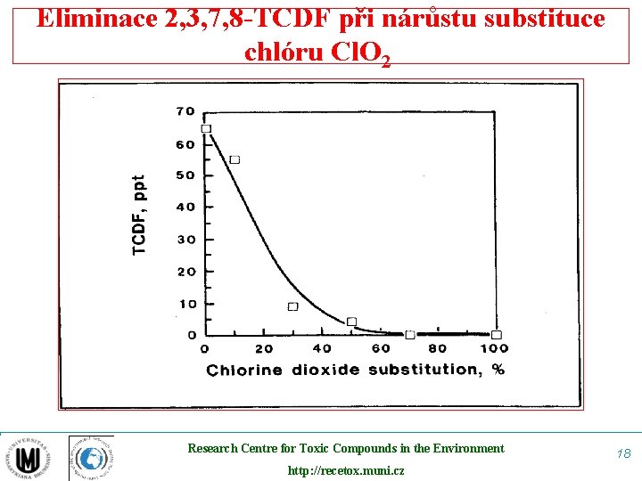 Eliminace 2, 3, 7, 8 -TCDF při nárůstu substituce chlóru Cl. O 2 Research