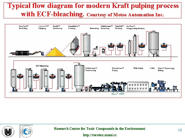 Typical flow diagram for modern Kraft pulping process with ECF-bleaching. Courtesy of Metso Automation