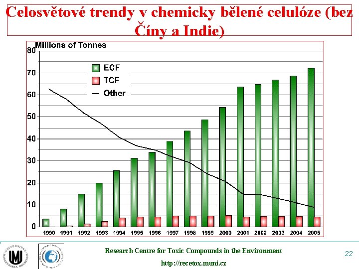 Celosvětové trendy v chemicky bělené celulóze (bez Číny a Indie) Research Centre for Toxic
