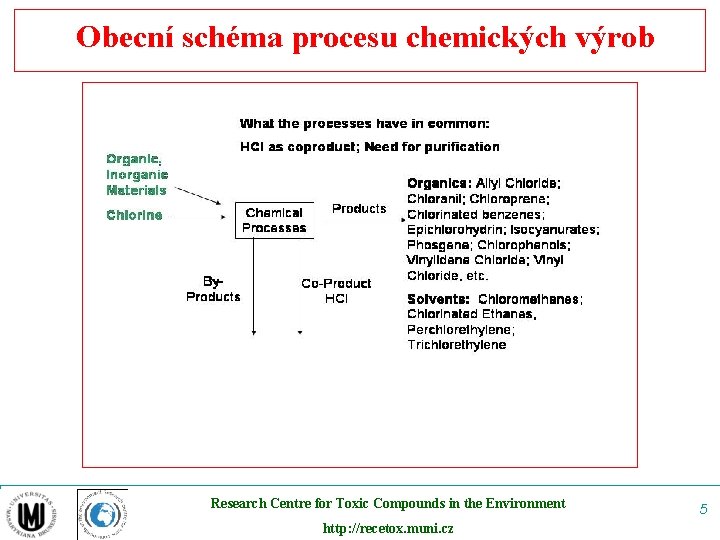 Obecní schéma procesu chemických výrob Research Centre for Toxic Compounds in the Environment http: