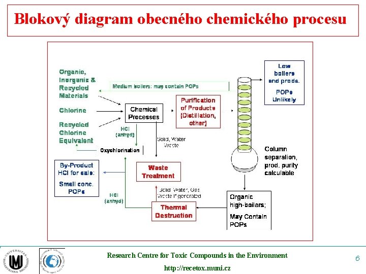 Blokový diagram obecného chemického procesu Research Centre for Toxic Compounds in the Environment http: