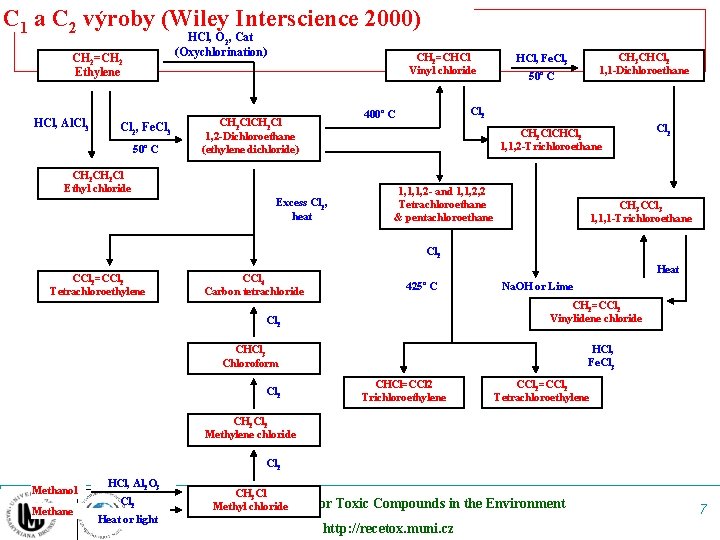 C 1 a C 2 výroby (Wiley Interscience 2000) HCl, O 2, Cat (Oxychlorination)