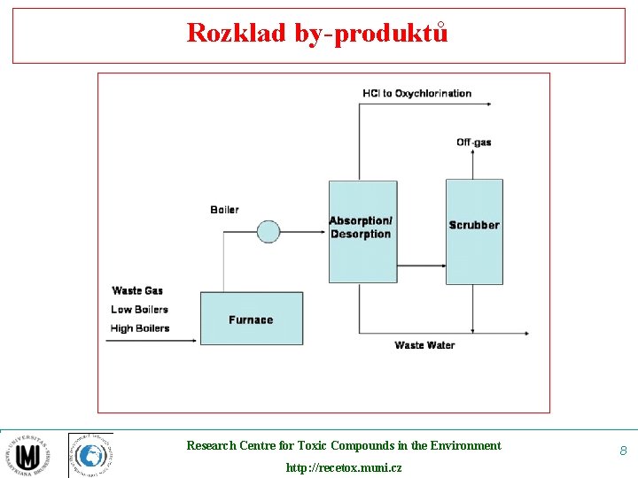 Rozklad by-produktů Research Centre for Toxic Compounds in the Environment http: //recetox. muni. cz