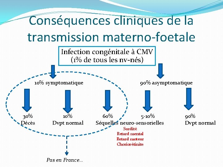 Conséquences cliniques de la transmission materno-foetale Infection congénitale à CMV (1% de tous les