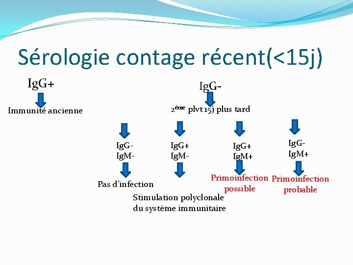 Sérologie contage récent(<15 j) Ig. G+ Ig. G 2ème plvt 15 j plus tard