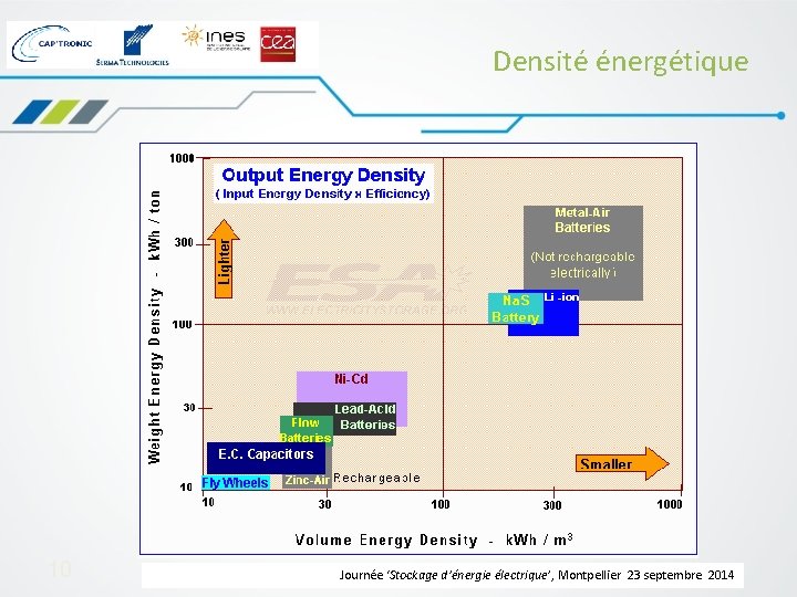 Densité énergétique 10 Journée ‘Stockage d’énergie électrique’, Montpellier 23 septembre 2014 