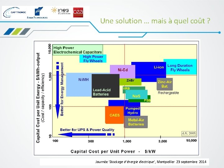 Une solution … mais à quel coût ? Journée ‘Stockage d’énergie électrique’, Montpellier 23