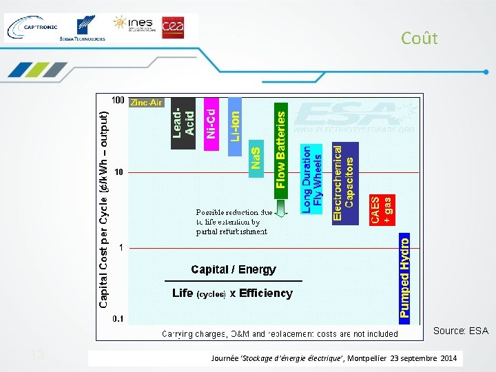 Coût Source: ESA 13 Journée ‘Stockage d’énergie électrique’, Montpellier 23 septembre 2014 