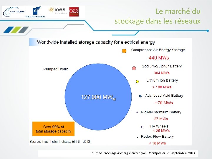 Le marché du stockage dans les réseaux Journée ‘Stockage d’énergie électrique’, Montpellier 23 septembre