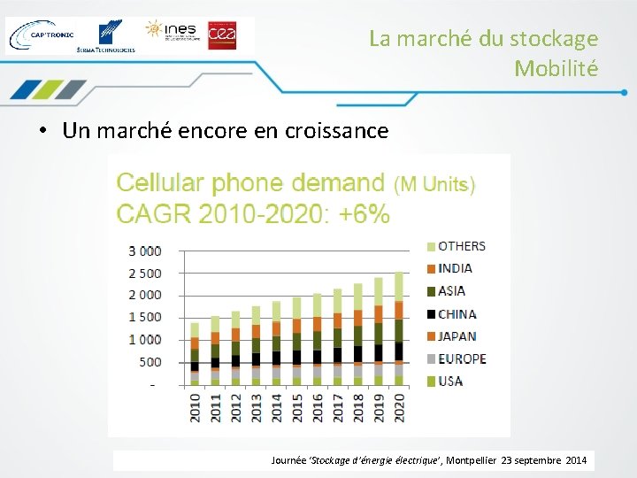 La marché du stockage Mobilité • Un marché encore en croissance Journée ‘Stockage d’énergie