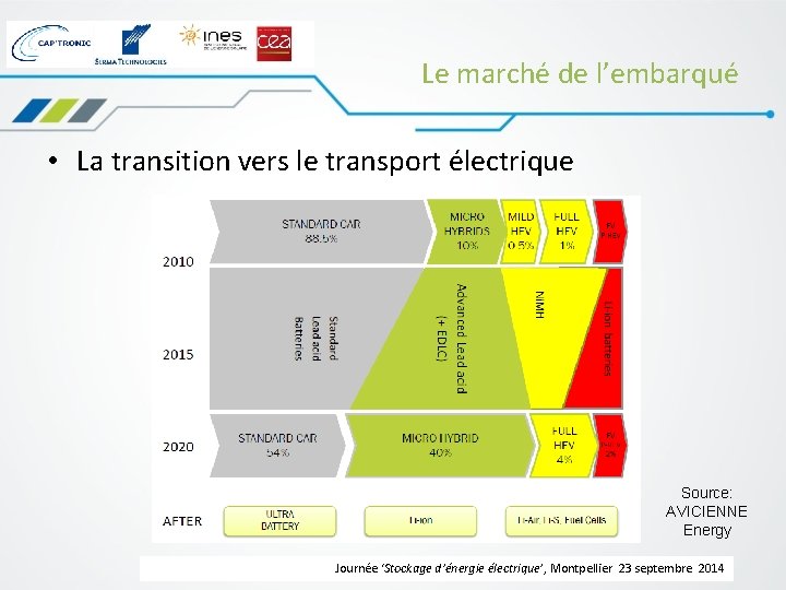Le marché de l’embarqué • La transition vers le transport électrique Source: AVICIENNE Energy