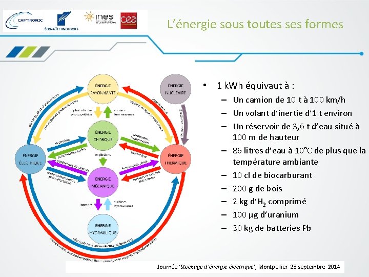 L’énergie sous toutes ses formes • 1 k. Wh équivaut à : – Un