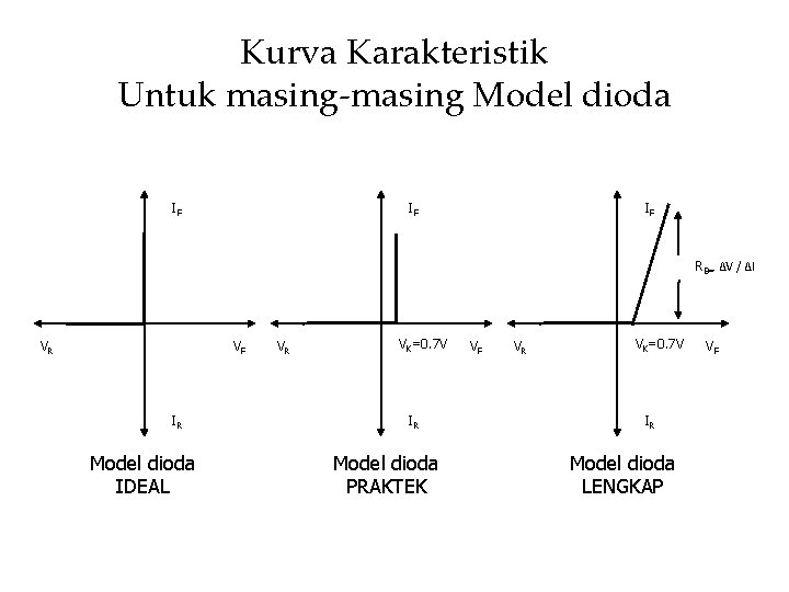 Kurva Karakteristik Untuk masing-masing Model dioda IF IF IF RB= ΔV / ΔI VR