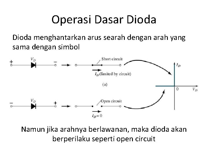 Operasi Dasar Dioda menghantarkan arus searah dengan arah yang sama dengan simbol Namun jika