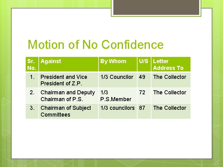 Motion of No Confidence Sr. Against No. By Whom U/S Letter Address To 1. Motion of No Confidence Sr. Against No. By Whom U/S Letter Address To 1.