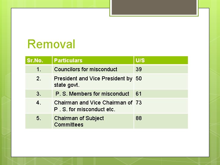 Removal Sr. No. Particulars U/S 1. Councilors for misconduct 39 2. President and Vice Removal Sr. No. Particulars U/S 1. Councilors for misconduct 39 2. President and Vice