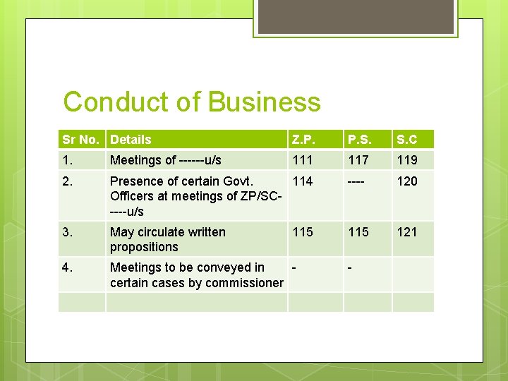 Conduct of Business Sr No. Details Z. P. S. S. C 1. Meetings of Conduct of Business Sr No. Details Z. P. S. S. C 1. Meetings of
