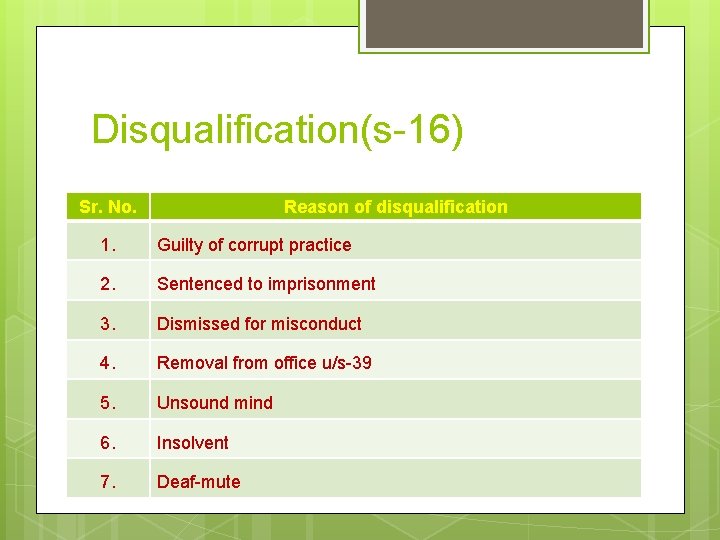 Disqualification(s-16) Sr. No. Reason of disqualification 1. Guilty of corrupt practice 2. Sentenced to Disqualification(s-16) Sr. No. Reason of disqualification 1. Guilty of corrupt practice 2. Sentenced to