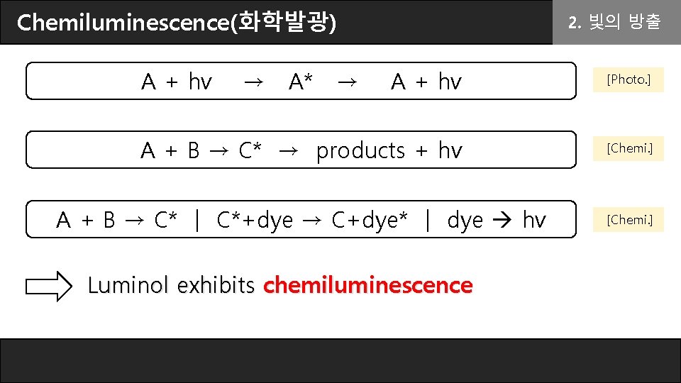 Chemiluminescence(화학발광) A + hv → A* → 2. 빛의 방출 A + hv [Photo.