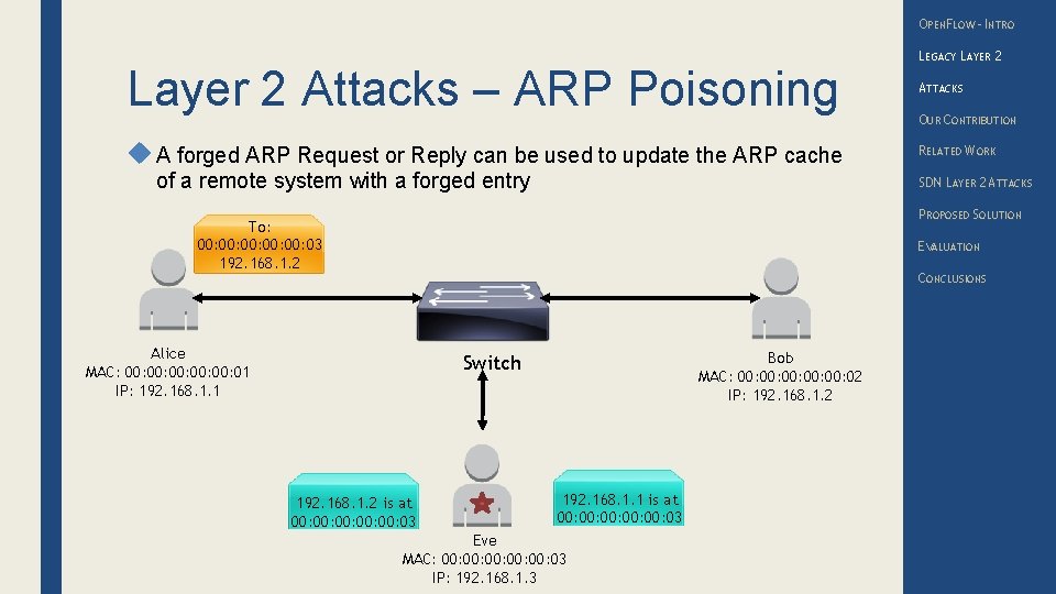 OPENFLOW – INTRO Layer 2 Attacks – ARP Poisoning A forged ARP Request or