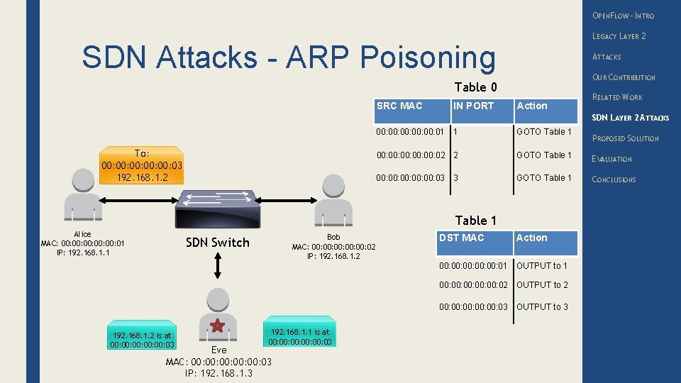 OPENFLOW – INTRO LEGACY LAYER 2 SDN Attacks - ARP Poisoning ATTACKS OUR CONTRIBUTION