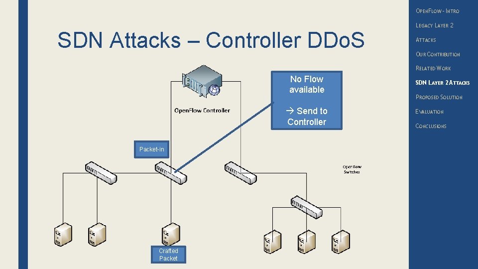 OPENFLOW – INTRO SDN Attacks – Controller DDo. S LEGACY LAYER 2 ATTACKS OUR