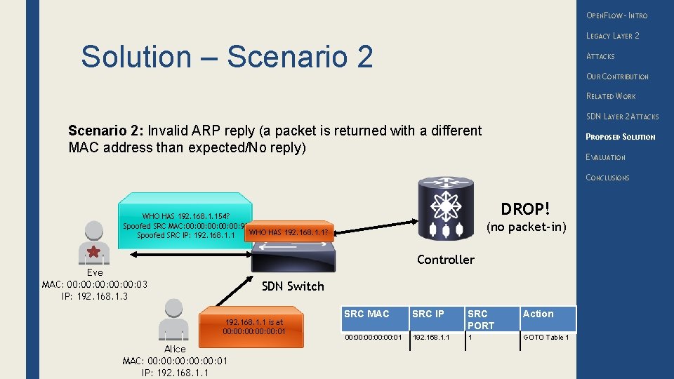 OPENFLOW – INTRO LEGACY LAYER 2 Solution – Scenario 2 ATTACKS OUR CONTRIBUTION RELATED