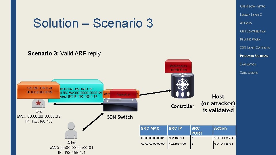OPENFLOW – INTRO LEGACY LAYER 2 Solution – Scenario 3 ATTACKS OUR CONTRIBUTION RELATED