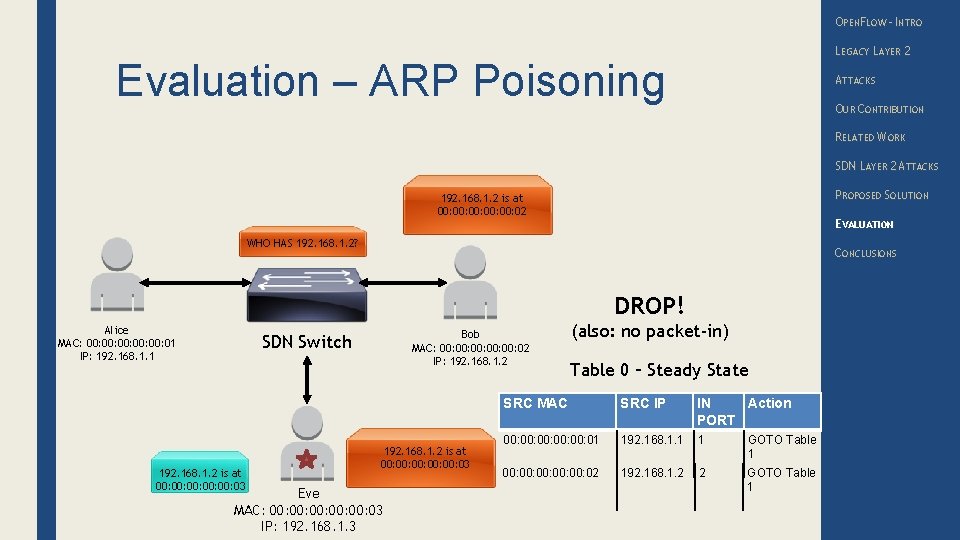 OPENFLOW – INTRO LEGACY LAYER 2 Evaluation – ARP Poisoning ATTACKS OUR CONTRIBUTION RELATED