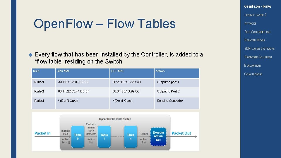 OPENFLOW – INTRO Open. Flow – Flow Tables LEGACY LAYER 2 ATTACKS OUR CONTRIBUTION