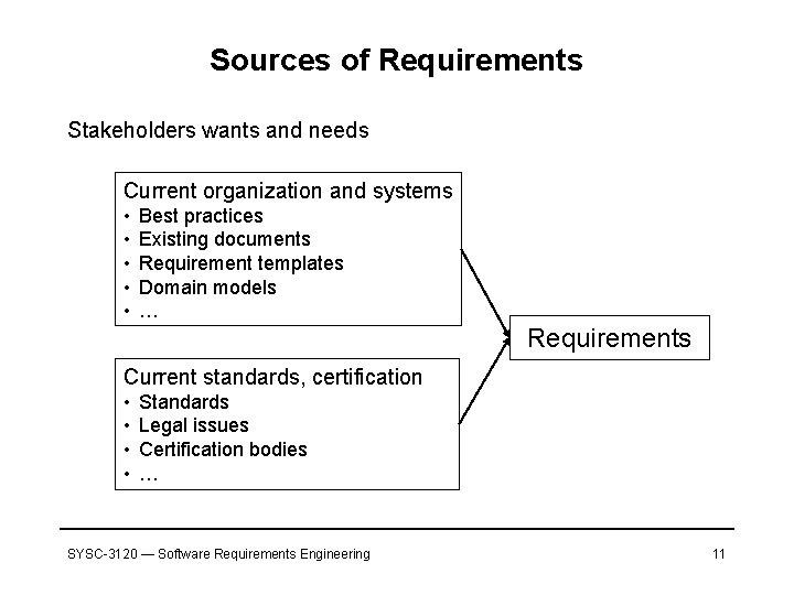 Sources of Requirements Stakeholders wants and needs Current organization and systems • • •