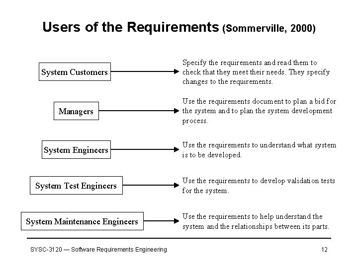 Users of the Requirements (Sommerville, 2000) System Customers Specify the requirements and read them