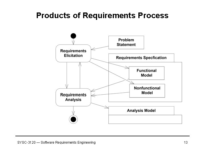 Products of Requirements Process SYSC-3120 — Software Requirements Engineering 13 