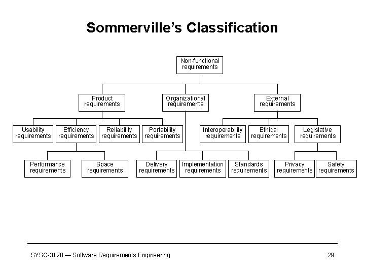 Sommerville’s Classification Non-functional requirements Product requirements Usability requirements Efficiency requirements Performance requirements Reliability requirements