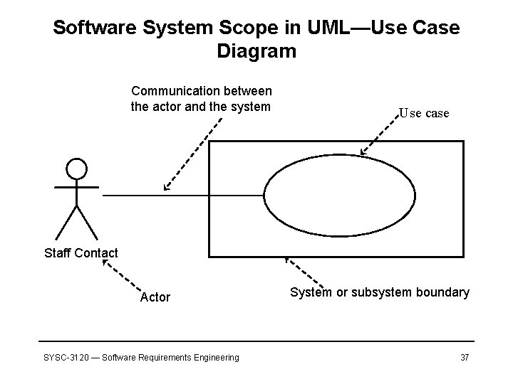 Software System Scope in UML—Use Case Diagram Communication between the actor and the system