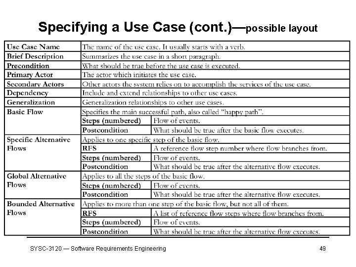 Specifying a Use Case (cont. )—possible layout SYSC-3120 — Software Requirements Engineering 49 