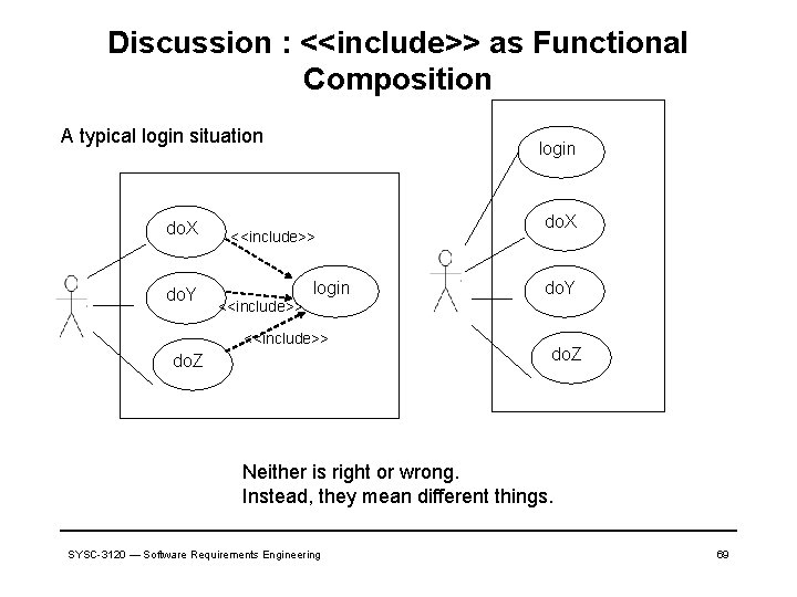 Discussion : <<include>> as Functional Composition A typical login situation do. X do. Y